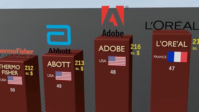 Top 100 - Most Valuable Companies - Richest Company in the World Comparison 2022 смотреть онлайн
