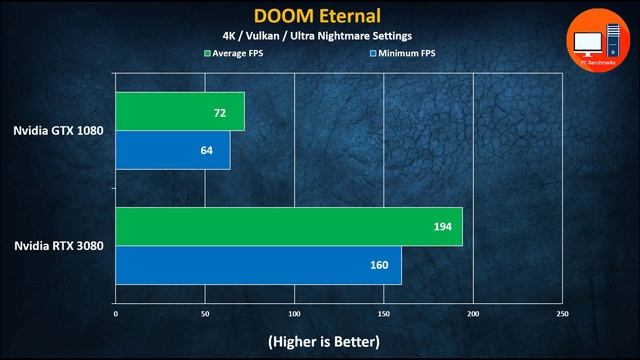 Nvidia GTX 1080 vs RTX 3080 | 1080p, 1440p and 4K Benchmarks смотреть онлайн