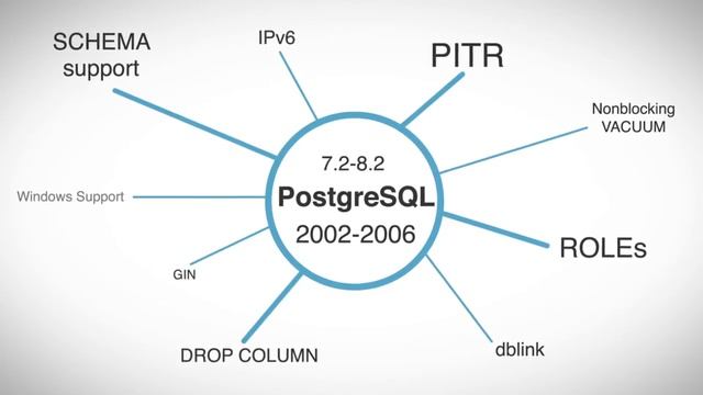 History of PostgreSQL + PGConf NYC смотреть онлайн