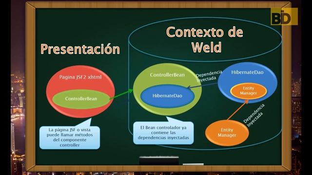 Curso Java EE7: Inyección de Dependencias смотреть онлайн