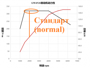 Режимы трансмиссии HAVAL DARGO, Часть-1 - Эко, нормал, спорт