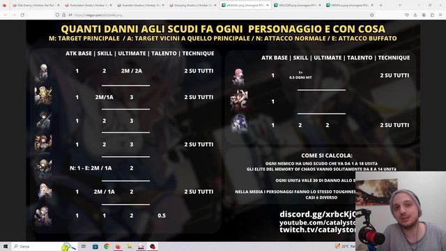 Come funziona il DANNO agli SCUDI su Honkai Star Rail смотреть онлайн