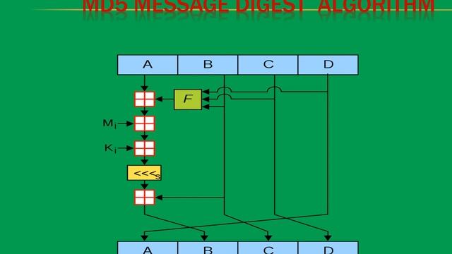 MD5 MESSAGE DIGEST ALGORITHM by Mr P.K.Srinivasan смотреть онлайн