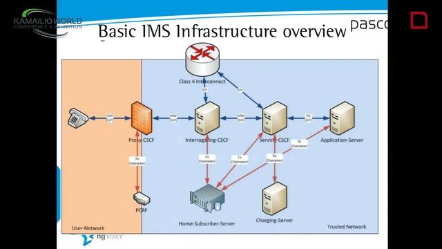 Kamailio World 2016 - Workshop - Kamailio for IMS and VoLTE смотреть онлайн