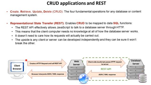 AQA A’Level Web CRUD and applications at REST смотреть онлайн