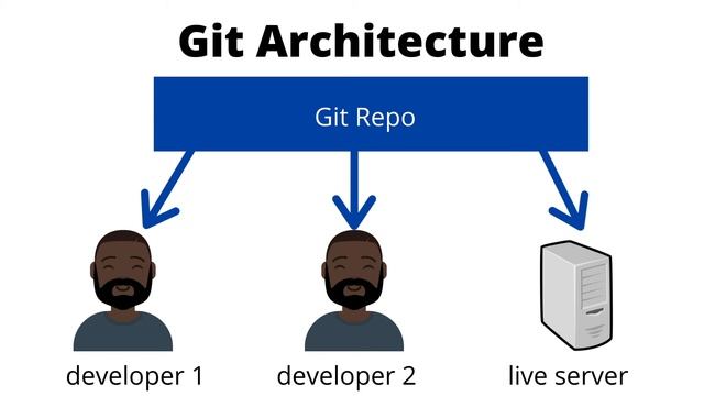 What is Git - Git introduction in Malayalam смотреть онлайн