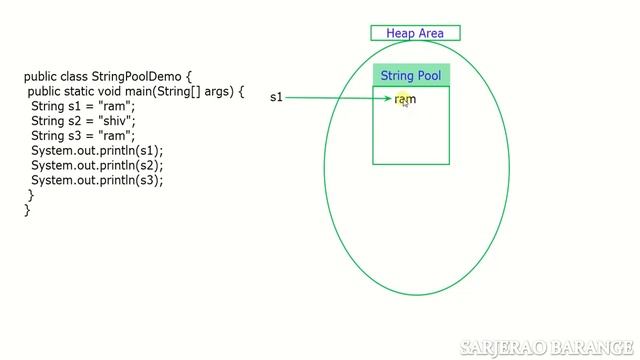 Java String Object. String Literals vs String Object. String Pool. смотреть онлайн