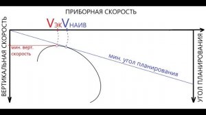 Аэродинамика для всех - Часть 10 Снижение | Поляра скоростей снижения | Дальность планирования