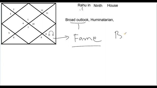 Rahu in Ninth House (North Node in Ninth House) смотреть онлайн