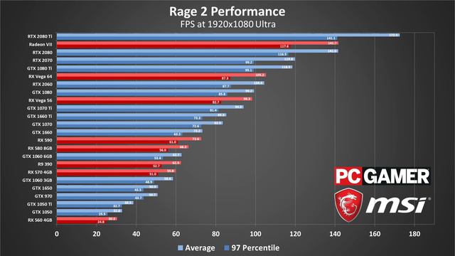 Rage 2 benchmarks, performance, and system requirements смотреть онлайн