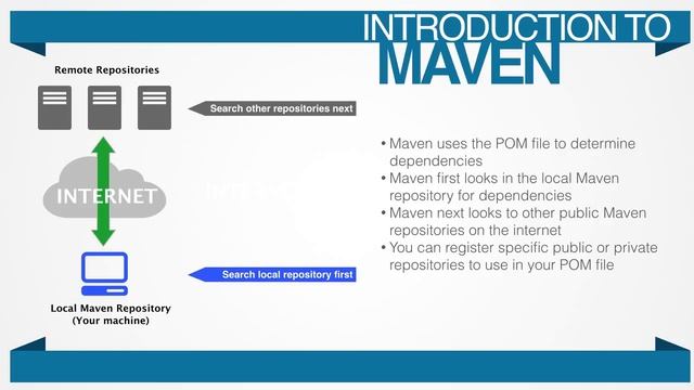 Apache Maven Is So Famous. But Why? - M001 смотреть онлайн
