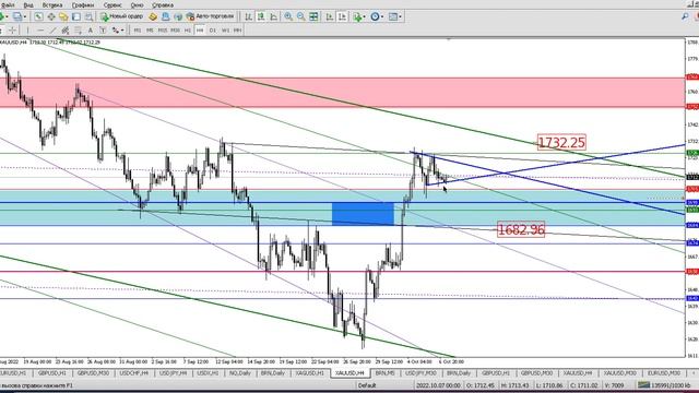 Управление убыточной позицией #XAUUSD 7 октября 2022 смотреть онлайн
