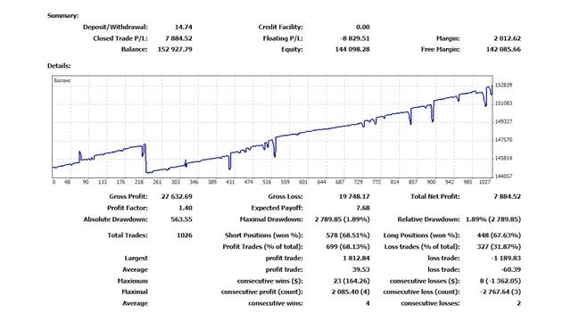 Сколько заработал на торговых роботах? Итоги декабрь-январь по торговым роботам. Глеб Задоя смотреть онлайн