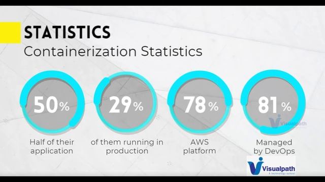 DevOps Real-time Project 14 - Containerization of Java project - Introduction смотреть онлайн