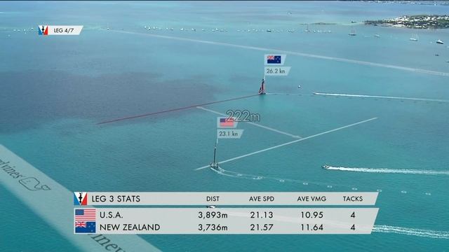 35th America's Cup Bermuda - Race 9 Emirates Team NZ vs Oracle Team USA смотреть онлайн