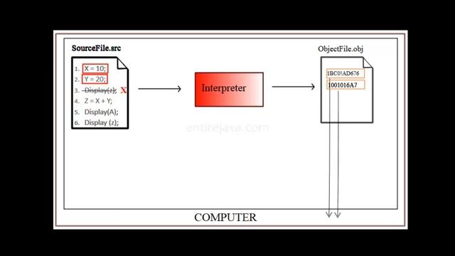 Java Compiler - Interpreter - JIT Explained in Easy Way! смотреть онлайн