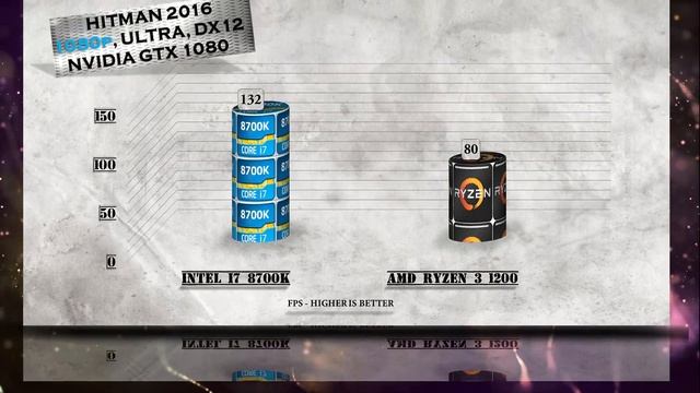 i7 8700K vs Ryzen 3 1200 Benchmarks | Gaming Tests Review & Comparison смотреть онлайн