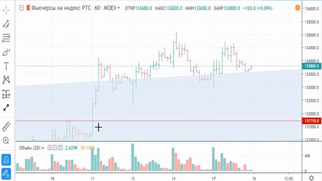 РТС 18.06.2019 - обзор и торговый план смотреть онлайн