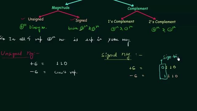 Data Representation using Signed Magnitude смотреть онлайн