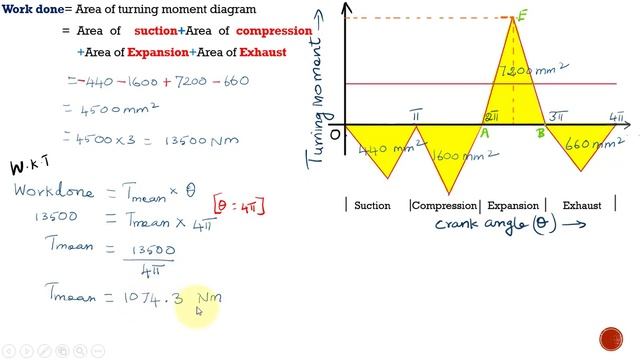 Dynamics Of Machinery Lectures|Flywheel Problems|Turning Moment Diagram For Four Stroke Engine