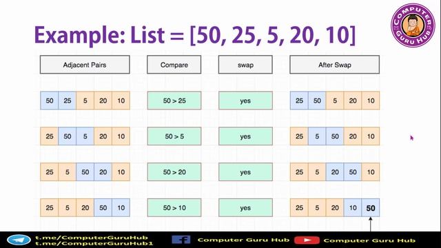 L01 Sorting in Python | Bubble Sort | Class 12 Computer Science | Practical Implementation смотреть онлайн