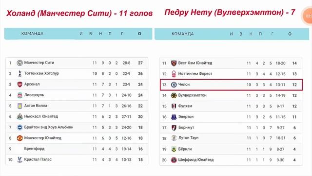 АПЛ обзор 11-го тура результаты, таблица, расписание смотреть онлайн