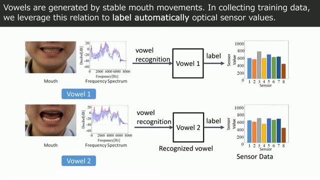 [ICAT-EGVE 2019] Mouth Shape Recognition with Optical Sensors Embedded in Head-Mounted Display смотреть онлайн