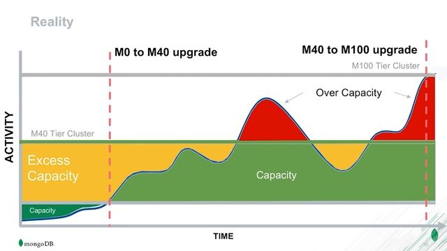 MongoDB Atlas Auto-Pilot: Deep Dive into Features Powering an Automatic Database смотреть онлайн