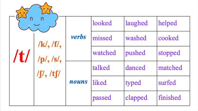 Ms.Nhung's student - David - How to pronounce "d" (id/t/d) смотреть онлайн