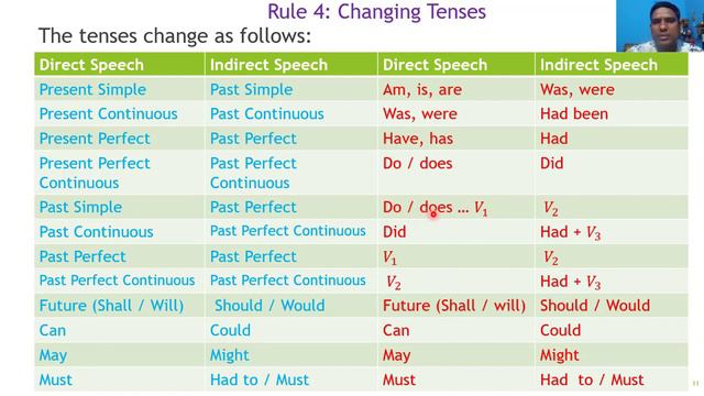 Changing Narration || Changing Speech (Part-1) смотреть онлайн