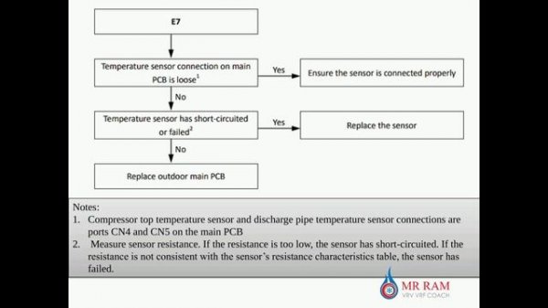 MIDEA VRF ERRROR CODE E7
