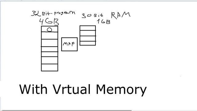 Virtual Memory - как работает, решаемые задачи [EASY] смотреть онлайн