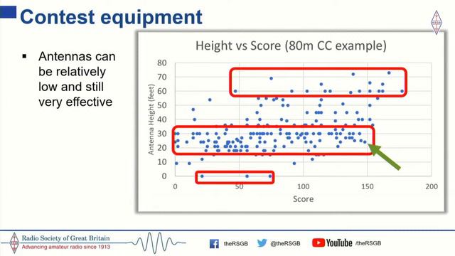 RSGB Tonight@8 - Introduction to Contesting by Lee Volante, G0MTN смотреть онлайн