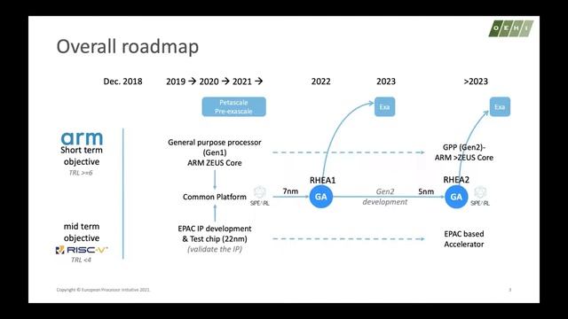 05 - European Processor Initiative: The Place Where ARM and RISC-V Live in Peace - Jean-Marc Denis смотреть онлайн