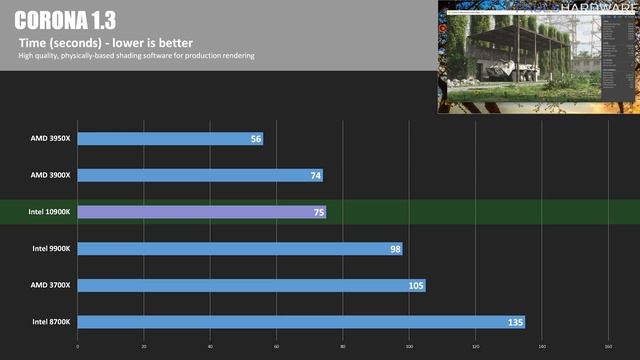 Intel Core i9-10900K Review: OVERCLOCKING & BENCHMARKS vs 3950X + 3900X! смотреть онлайн