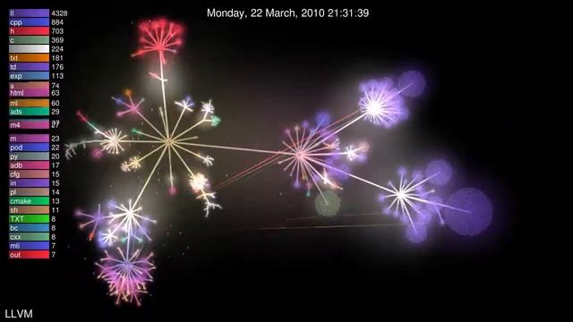 LLVM timeline in gource смотреть онлайн
