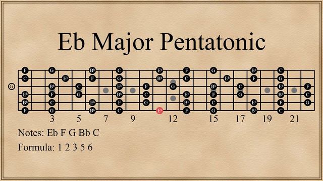 Eb Major Pentatonic Scale смотреть онлайн