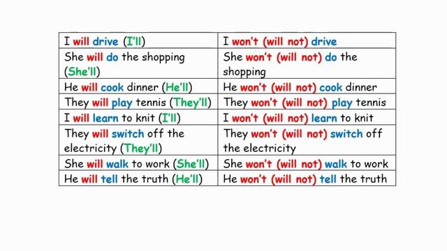 Урок 91, FUTURE INDEFINITE (SIMPLE) - УТВЕРЖДЕНИЯ И ОТРИЦАНИЯ смотреть онлайн