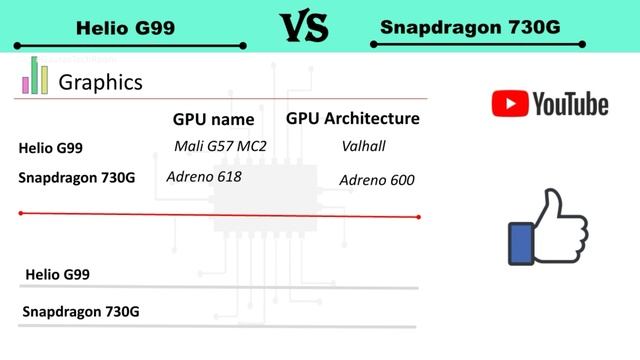 Snapdragon 730G Vs Helio G99 | Helio G99 Vs Snapdragon 730G | 730G Vs Helio G99 | G99 Vs 730G | 730 смотреть онлайн