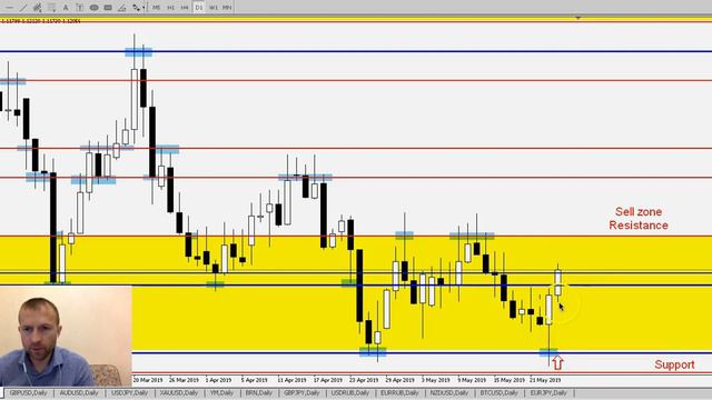 EUR/USD - Еженедельный Анализ Рынка #Форекс c 27 по 31.05.2019. Анализ Форекс. смотреть онлайн