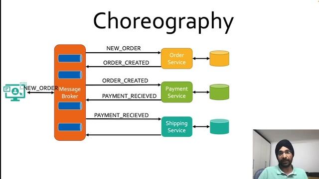 Choreography Design Pattern | Distributed Transaction Management| MicroService Design Patterns смотреть онлайн
