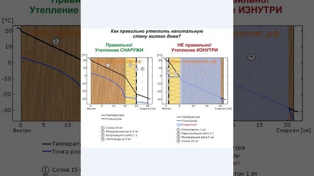Почему нельзя утеплять стены изнутри?