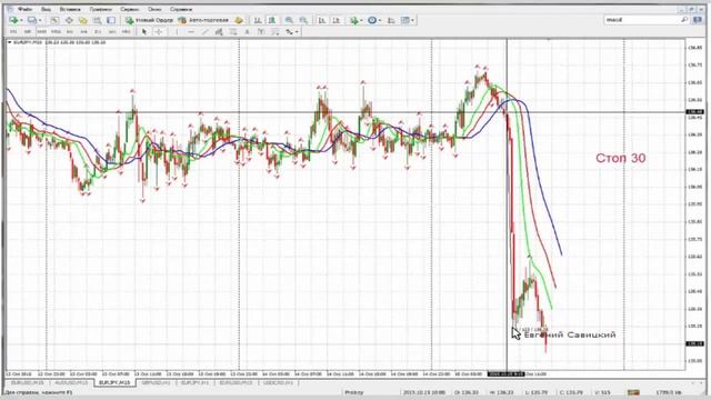 Обзор рынка по ТС Савицкого 15.10.15 смотреть онлайн