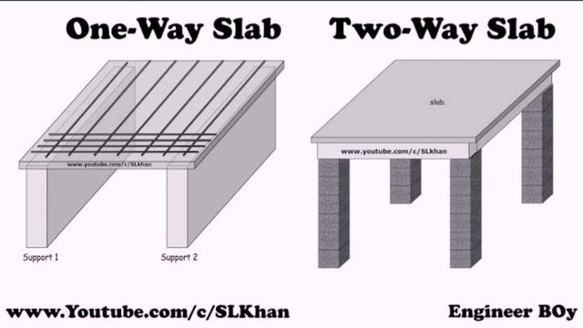 DIFFERENCE BETWEEN ONE WAY & TWO WAY SLAB смотреть онлайн