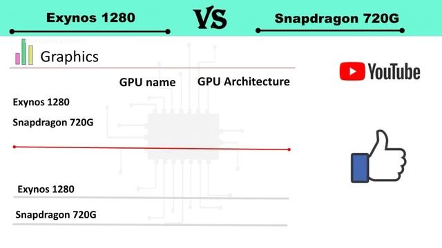 Exynos 1280 Vs Snapdragon 720G | Snapdragon 720G Vs Exynos 1280 | Sd720G Vs Exynos 1280 | Tech Room