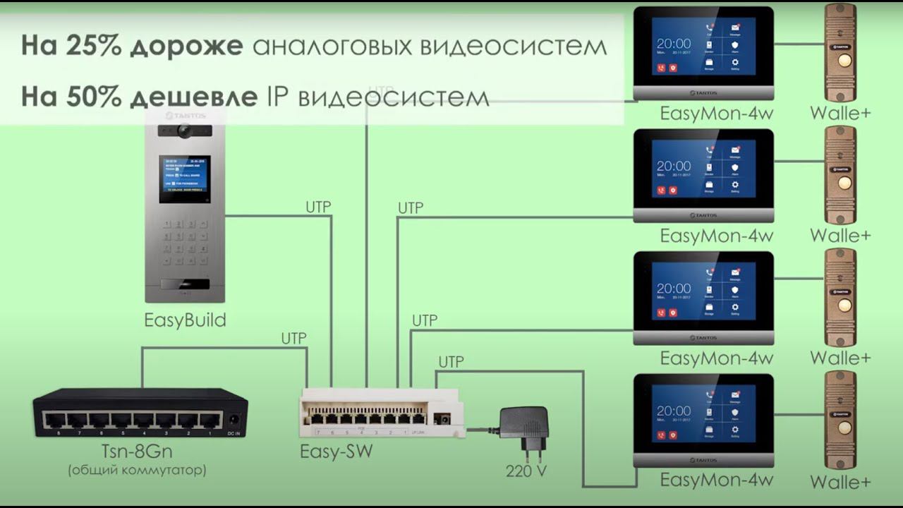 IP домофония TANTOS подключение и настройка #tantos