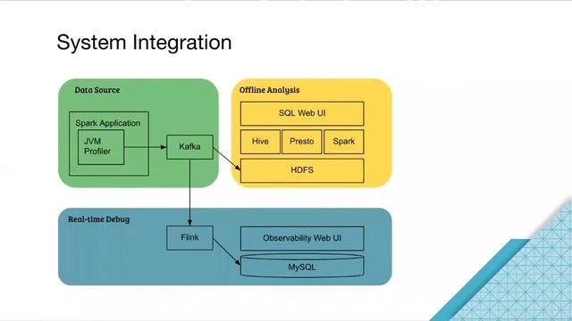 [Uber Open Source] Profile Spark Applications at Scale -- Bo Yang смотреть онлайн