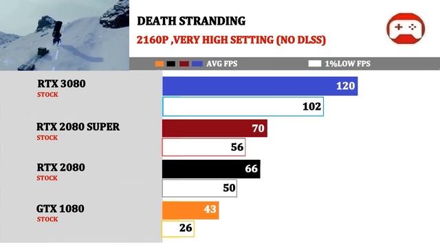 RTX 3080 vs 2080 Super vs 2080 vs GTX 1080 | 4K, Ultrawide, 1440P, 1080P | смотреть онлайн