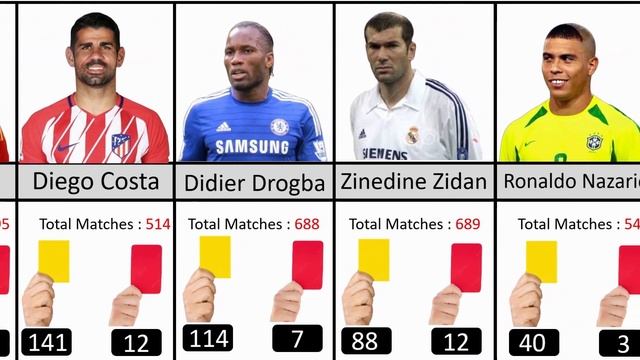 Number Of Yellow and Red Cards Of Famous Foodball players 2023 смотреть онлайн