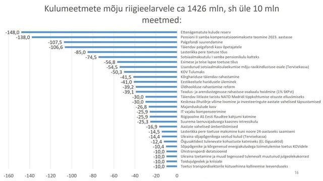2023. aasta riigieelarvest, 17.10.2022 смотреть онлайн